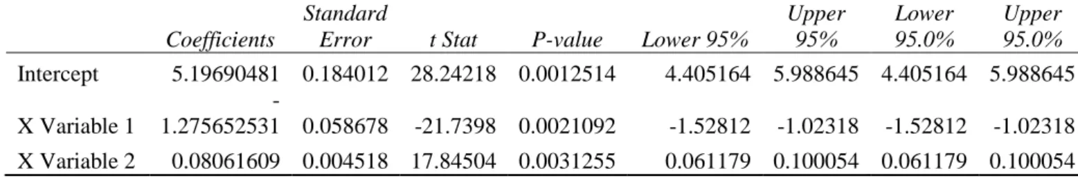 Tabel  8.  Hasil  perhitungan  statistic  dengan  menggunakan  regresi  eksponensial  SUMMARY OUTPUT  Regression Statistics  Multiple R  0.972952    R Square  0.946636    Adjusted R  Square  0.928848    Standard  Error  0.205337    Observations  5    ANOVA