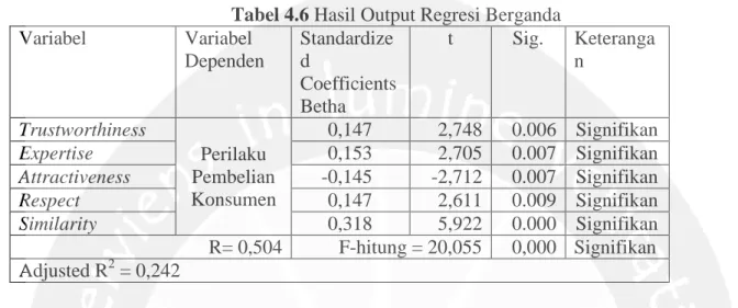 Tabel 4.6 Hasil Output Regresi Berganda   Variabel  Variabel  Dependen  Standardized  Coefficients  Betha  t  Sig