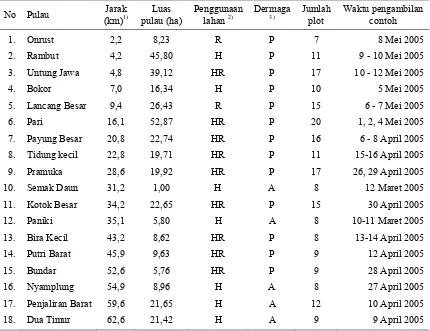 Tabel 3  Diskripsi lokasi penelitian semut meliputi karakteristik 18 pulau di Kepulauan Seribu beserta jumlah plot contoh dan waktu pelaksanaan penelitian 