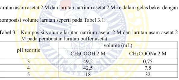 Tabel 3.1 Komposisi volume larutan natrium asetat 2 M dan larutan asam asetat 2  M pada pembuatan larutan buffer asetat