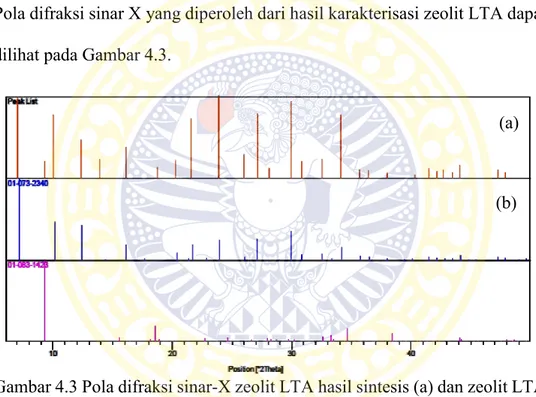 Gambar 4.3 Pola difraksi sinar-X zeolit LTA hasil sintesis (a) dan zeolit LTA  pada simulasi Xpert MPD 