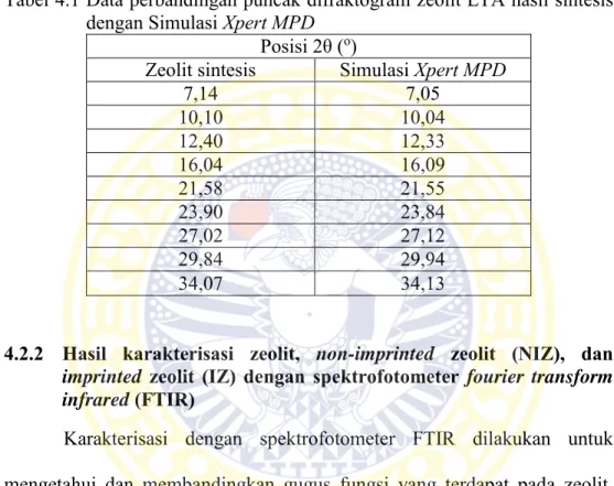 Tabel 4.1 Data perbandingan puncak difraktogram zeolit LTA hasil sintesis  dengan Simulasi Xpert MPD 