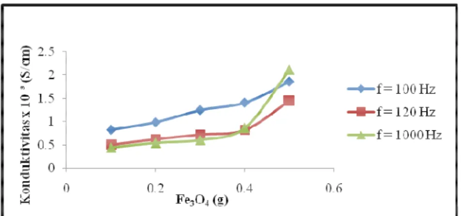 Gambar 1 Grafik hubungan nilai konduktivitas PAni terhadap penambahan Fe 3 O 4 