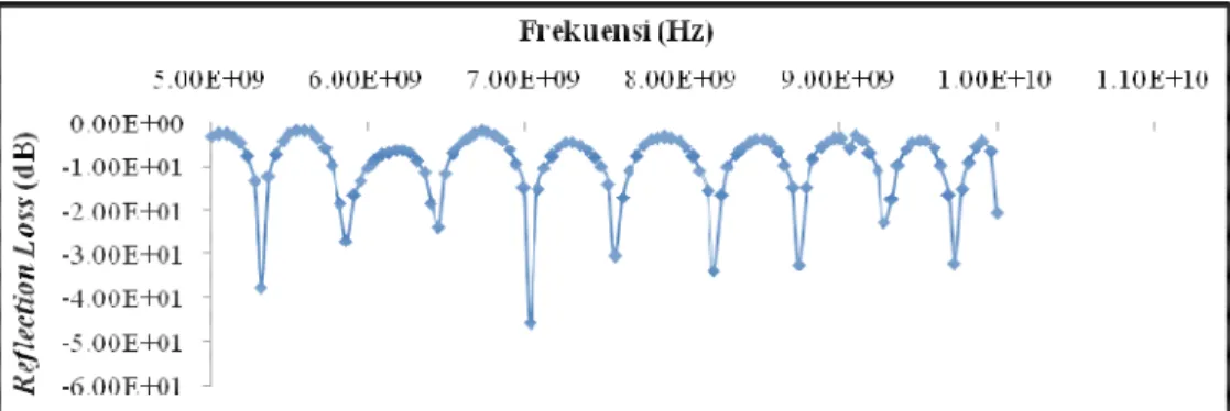 Gambar 3 Grafik hubungan frekuensi terhadap nilai Reflection Loss pada sampel A 