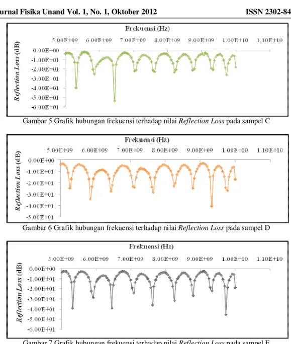 Gambar 5 Grafik hubungan frekuensi terhadap nilai Reflection Loss pada sampel C 