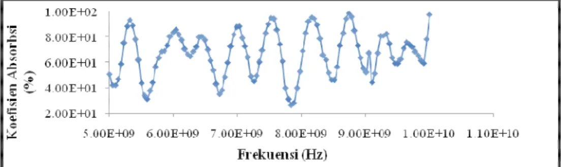Gambar 9 Grafik hubungan frekuensi terhadap nilai koefisien absorbsi pada sampel B 