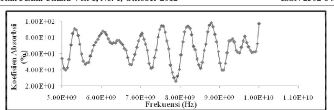 Gambar 12 Grafik hubungan frekuensi terhadap nilai koefisien absorbsi pada sampel E  Berdasarkan  hasil  Gambar  8  sampai  Gambar  12  dapat  dilihat  bahwa  nilai  koefisien  absorbsi  yang  didapatkan  untuk  masing–masing  sampel  bervariasi