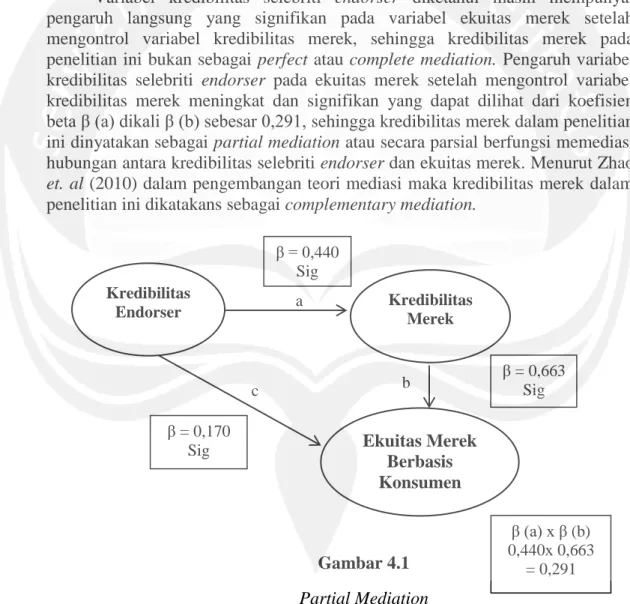 Gambar 4.1  Partial Mediation 