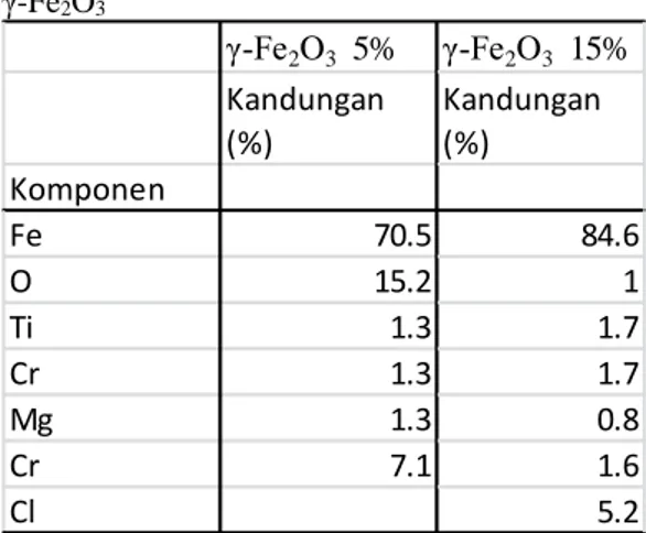 Tabel 2 Hasil SEM-EDX pada komposit PANI-  γ-Fe 2 O 3    γ-Fe 2 O 3   5% γ-Fe 2 O 3   15% Kandungan  (%) Kandungan (%) Komponen Fe 70.5 84.6 O 15.2 1 Ti 1.3 1.7 Cr 1.3 1.7 Mg 1.3 0.8 Cr 7.1 1.6 Cl 5.2 4