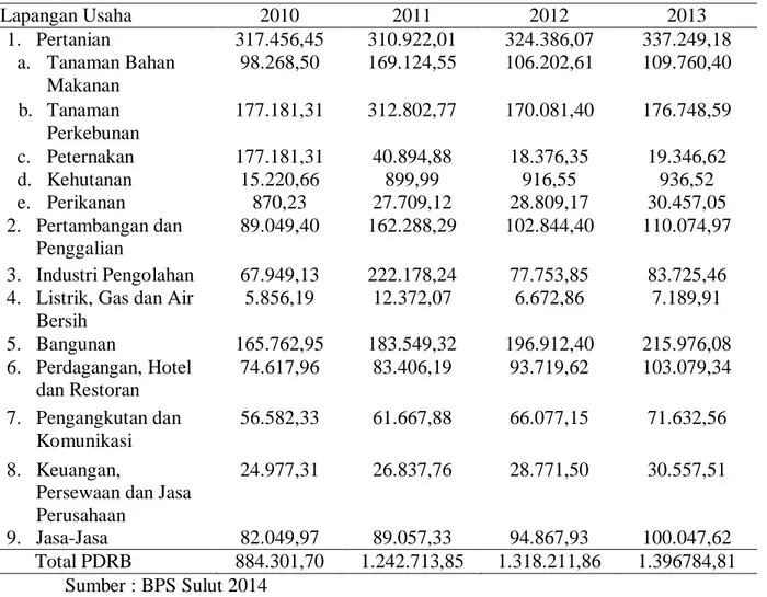 Tabel 5.  PDRB Atas Dasar Harga Konstan (ADHK) Kabupaten Minahasa  Tenggara  tahun 2010-2013 