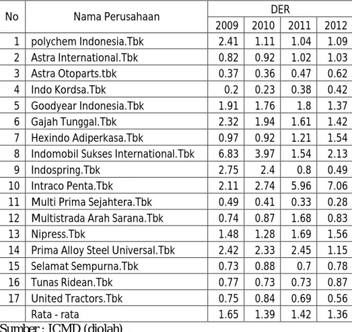 Tabel  1.1  Data  Struktur  Modal  perusahaan  automotive  and  allied  product  (2009 -2012) 
