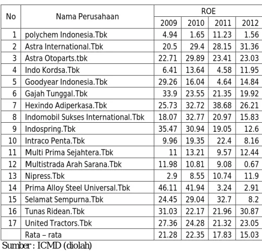 Tabel  1.2  Data  Return  on  Equity  (ROE)  perusahaan  automotive  and  allied  product (2009 -2012) 