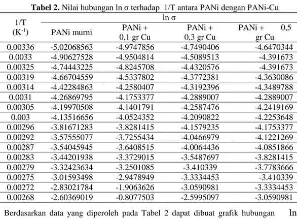 Tabel 2. Nilai hubungan ln σ terhadap  1/T antara PANi dengan PANi-Cu  1/T 