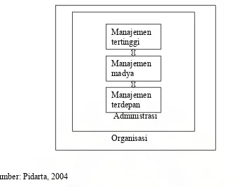 Gambar 2.1. Hubungan antara Organisasi, Administrasi dan Manajemen Pendidikan  