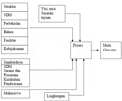 Gambar 2.7. Determinan yang Mempengaruhi Mutu Suatu Organisasi (Teori Gomes (2003), Juran (1988), Maxwell (1984), Cangelosi (1995), dan Tilaar (2004), modifikasi  