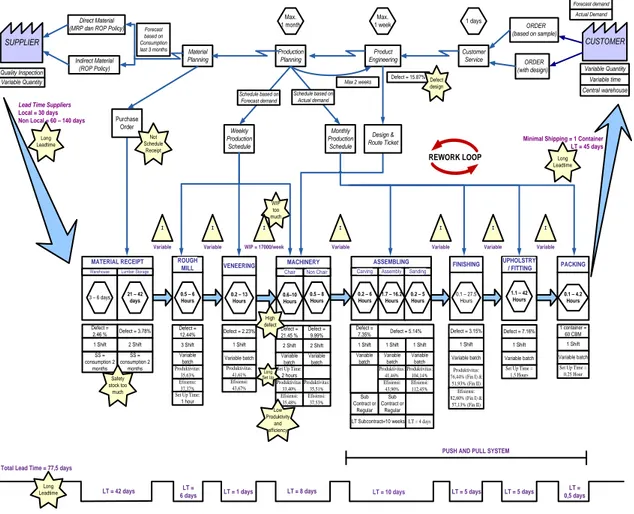Gambar 1. Current State Value Stream Mapping PT. “X” 