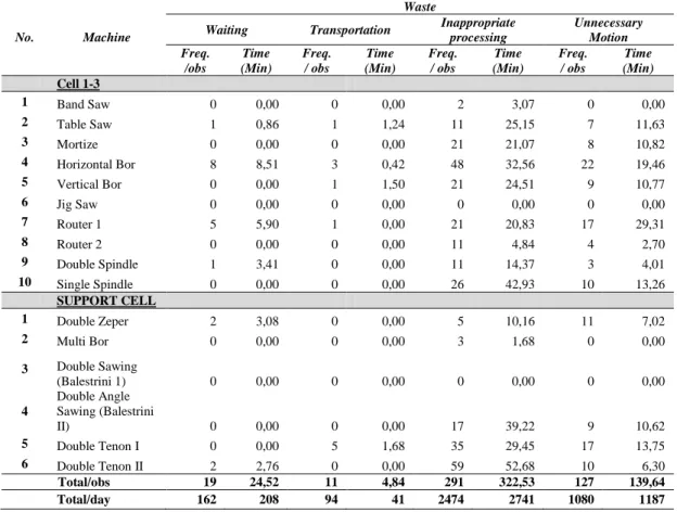 Tabel 2 Waste Recapitulation in Chair Machinery (Cell 1-3 &amp; Support Cell) 