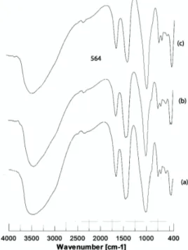Gambar  1.  Spektrum  FTIR  zeolit  sintesis  pada (a) suhu 35°C, (b) pada suhu 45°C, (c) 