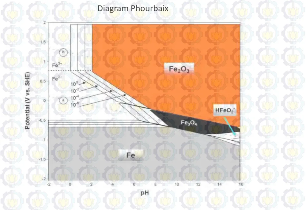 Diagram Phourbaix 