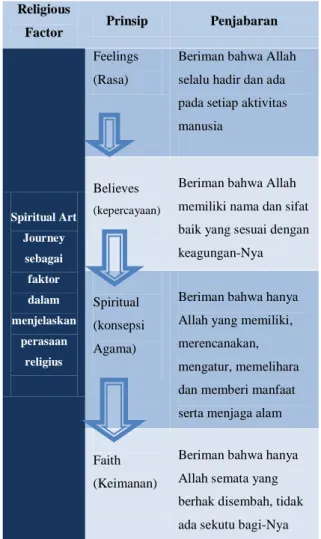 Tabel 3.1 Analisis  Prinsip  Religious 