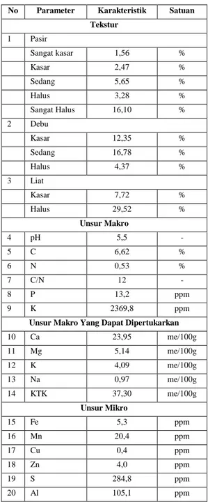 Tabel  1.  Karakteristik  tanah  yang  digunakan  dalam  penelitian 