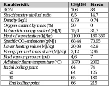 Tabel 1. Karakteristik Methanol dan Bensin [4], [5], [6] 