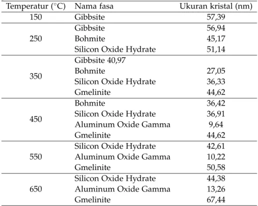 Tabel 1: Fasa dan ukuran kristal zeolit akibat variasi suhu kalsinasi 150, 250, 350, 450, 550, dan 650 ◦ C.