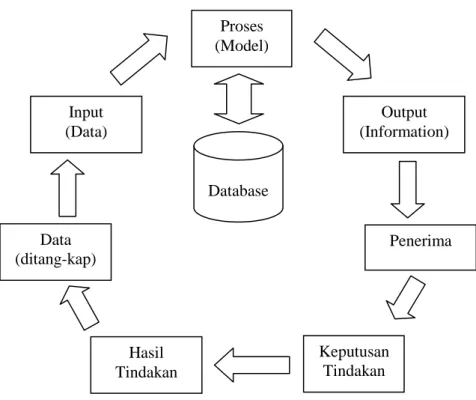 Gambar II.2. Siklus Informasi  Sumber : Riyanto, dkk. (2009 : 24) Proses (Model)  Output  (Information)  Penerima  Keputusan Tindakan Input (Data) Data (ditang-kap) Hasil Tindakan Database 