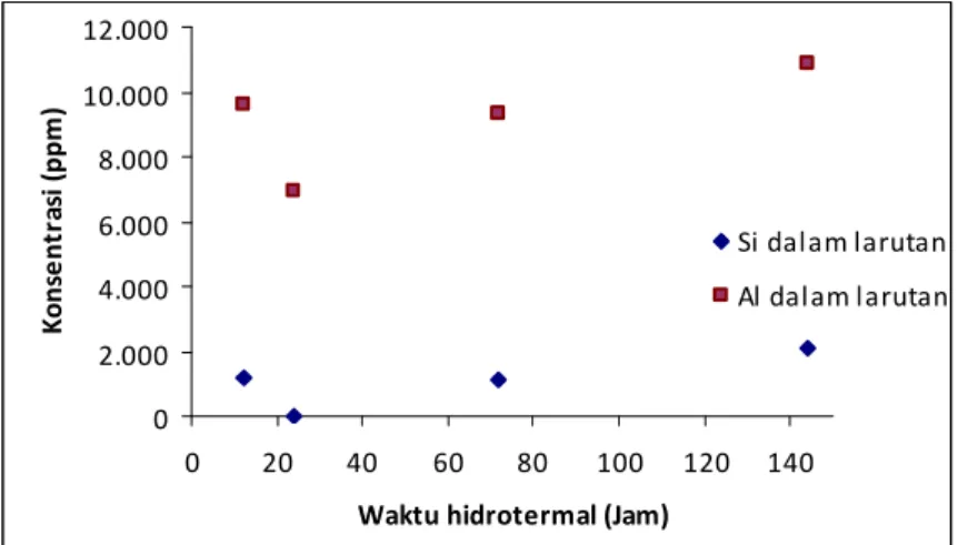 Gambar  2.  Konsentrasi  Si  dan  Al  dalam  larutan  hasil  sintesis  pada  berbagai waktu hidrotermal selama 160˚C 