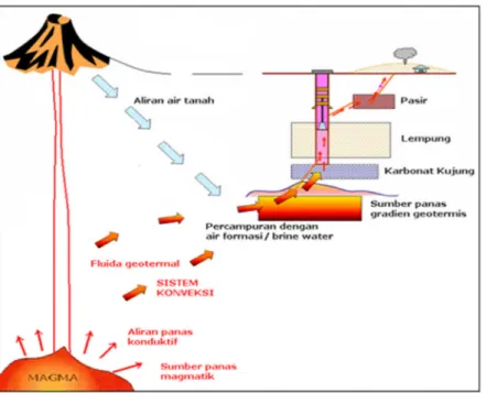 Gambar 2. Sketsa hipotesis pembentukan semburan lumpur panas Sidoarjo (Putrohari, 2007).