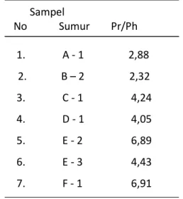 Tabel 2.    Data biomarker alkana bercabang                                dari sampel minyak 