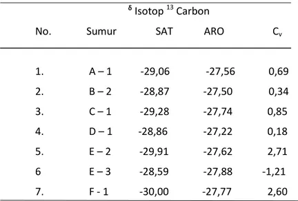 Tabel 4.  Data biomarker isotop  13 C dan C v  minyak bumi lapangan Tarakan  ᵟ  Isotop  13  Carbon 