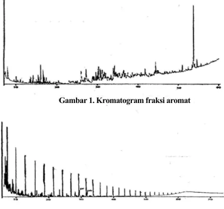 Gambar 1. Kromatogram fraksi aromat 