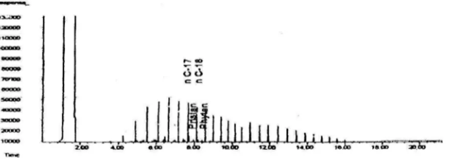 Gambar 4. Kromatogram setelah molecular sieve dengan zeolit Y 