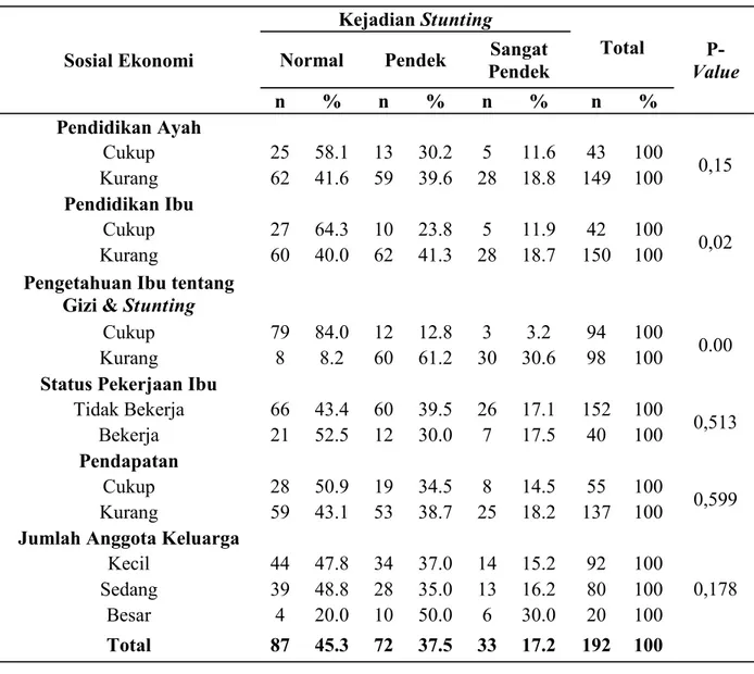 Tabel 4.  Analisis Hubungan Sosial Ekonomi dengan Kejadian Stunting Anak Usia 24-59  Bulan di Wilayah Kerja Puskesmas Barombong Kota Makassar Tahun 2014 