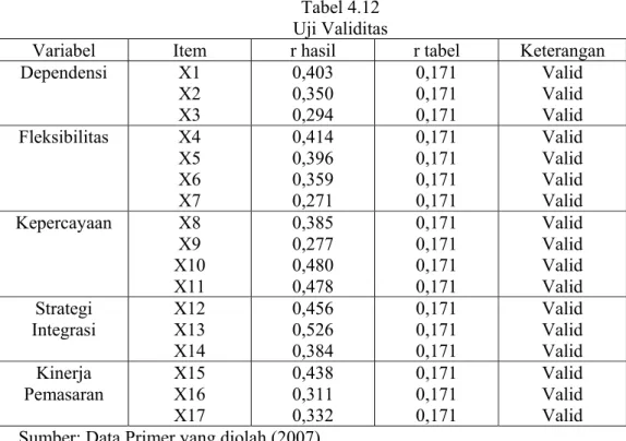 Tabel 4.12  Uji Validitas 