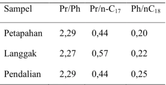 Tabel  2.  Data  nilai  indeks  preferensi  karbon  dan  rasio  pristana/phitana 