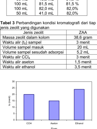 Tabel 2 Hasil konversi distilasi fraksinasi  pengurangan tekanan pada temperatur maksimum  200  0 C 
