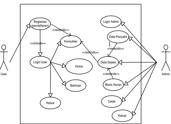 Gambar III.3 Use Case Diagram Sistem Pakar Mendiagnosa  Penyakit pada buah jeruk  