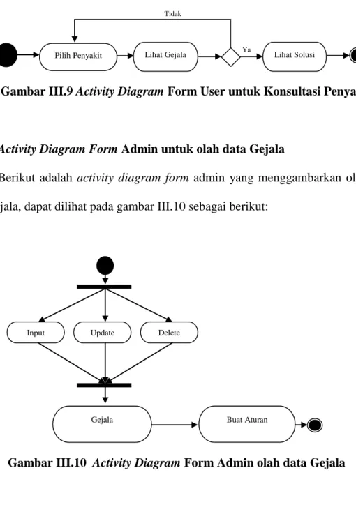 Gambar III.9 Activity Diagram Form User untuk Konsultasi Penyakit 