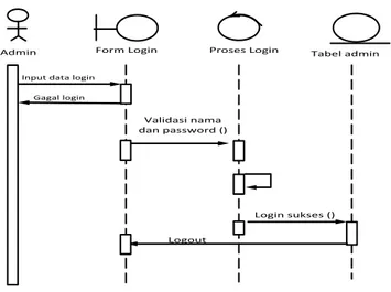 Gambar III.15  Sequence Diagram Halaman Login Admin 