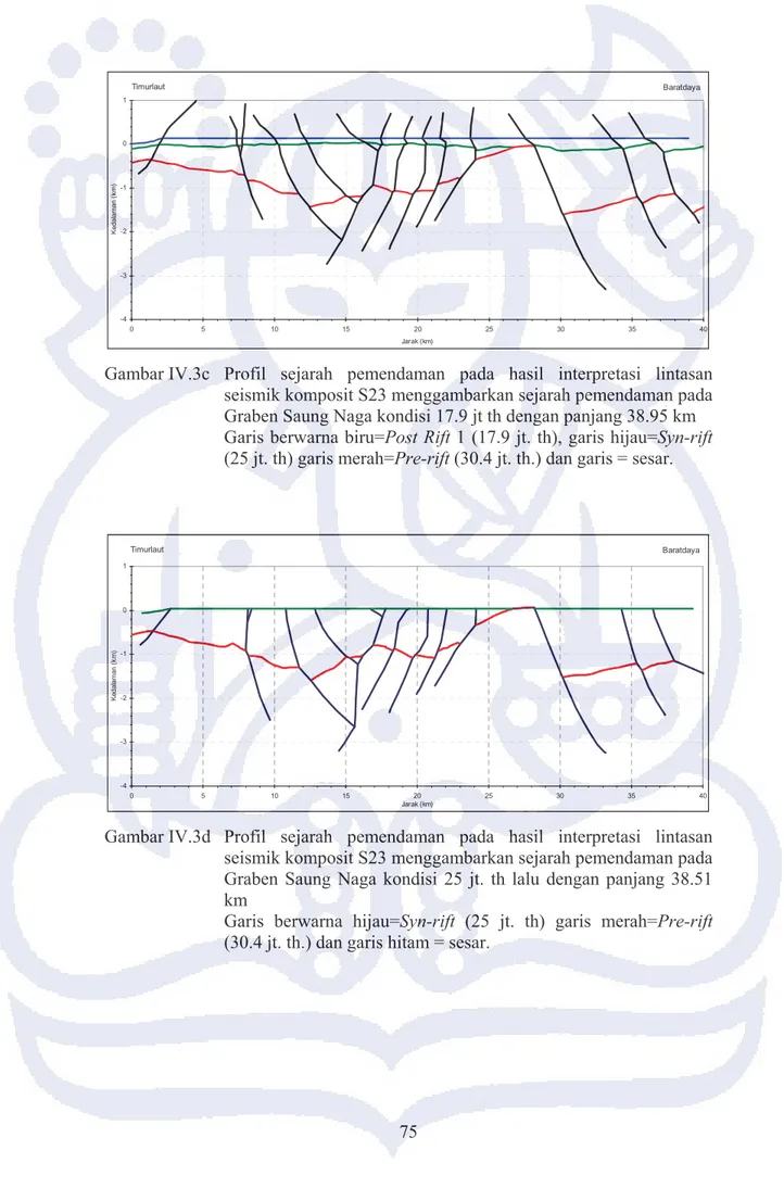 Gambar  IV.3c   Profil sejarah pemendaman pada hasil interpretasi lintasan  seismik komposit S23 menggambarkan sejarah pemendaman pada  Graben Saung Naga kondisi 17.9 jt th dengan panjang 38.95 km   Garis berwarna biru=Post Rift 1 (17.9 jt