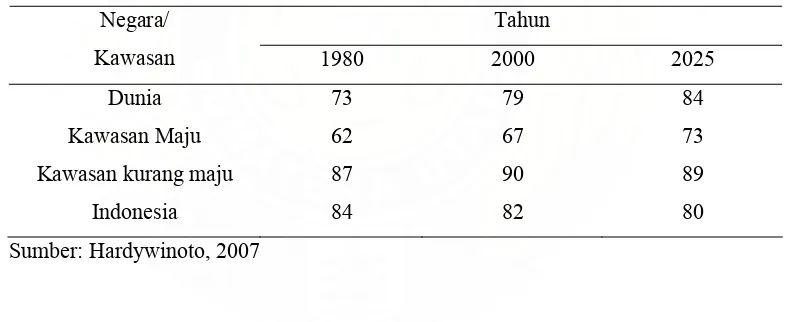 Tabel 1: Persentase Penduduk Lansia 60+ di Asia Tenggara dan Indonesia pada Tahun 1970, 1995, 2025, dan 2050  