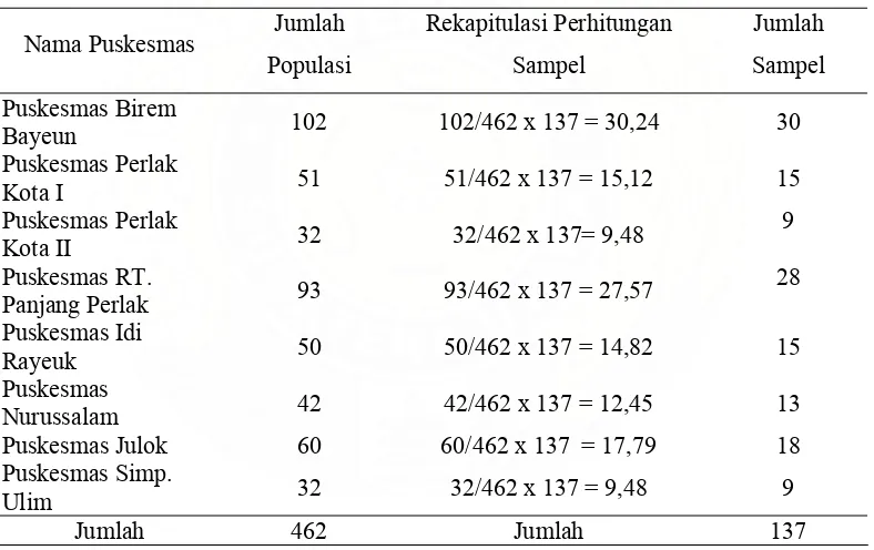 Tabel 4: Jumlah Sampel yang Diteliti di Wilayah Kerja Puskesmas Kabupaten Aceh Timur  