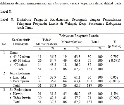 Tabel 8. Tabel 8: Distribusi Pengaruh Karakteristik Demografi dengan Pemanfaatan 