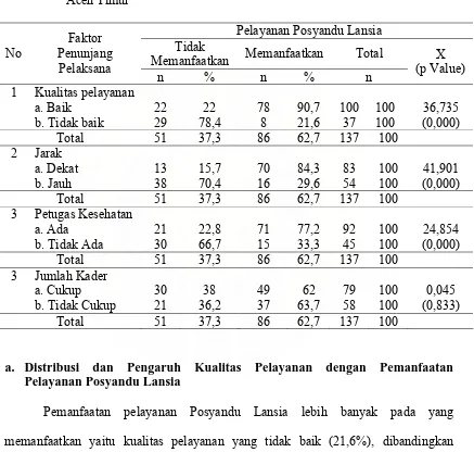 Tabel 10: Distribusi Pengaruh Faktor Penunjang Pelaksana dengan Pemanfaatan Pelayanan Posyandu Lansia di Wilayah Kerja Puskesmas Kabupaten Aceh Timur    