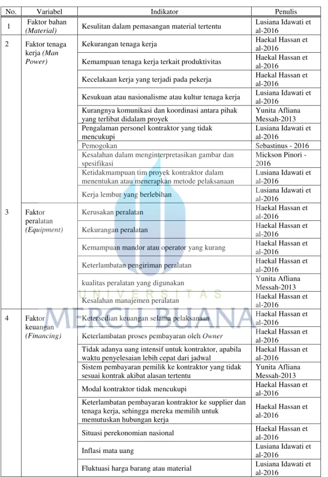 Tabel 3.2 Variabel Bebas dan Indikator Penelitian (Lanjutan) 