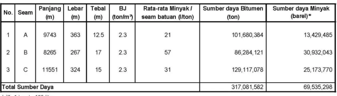Tabel 3. Penghitungan Potensi Bitumen Padat di Daerah Dusun Panjang dan Sekitarnya. 
