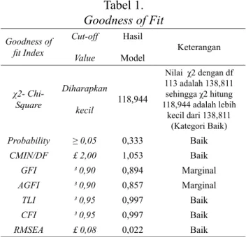 Tabel 1. Goodness of Fit Goodness of  ﬁ t Index Cut-off Value Hasil Model Keterangan χ2-  Chi-Square Diharapkan kecil 118,944 Nilai  χ2 dengan df  113 adalah 138,811 sehingga χ2 hitung   118,944 adalah lebih  kecil dari 138,811        (Kategori Baik) Proba