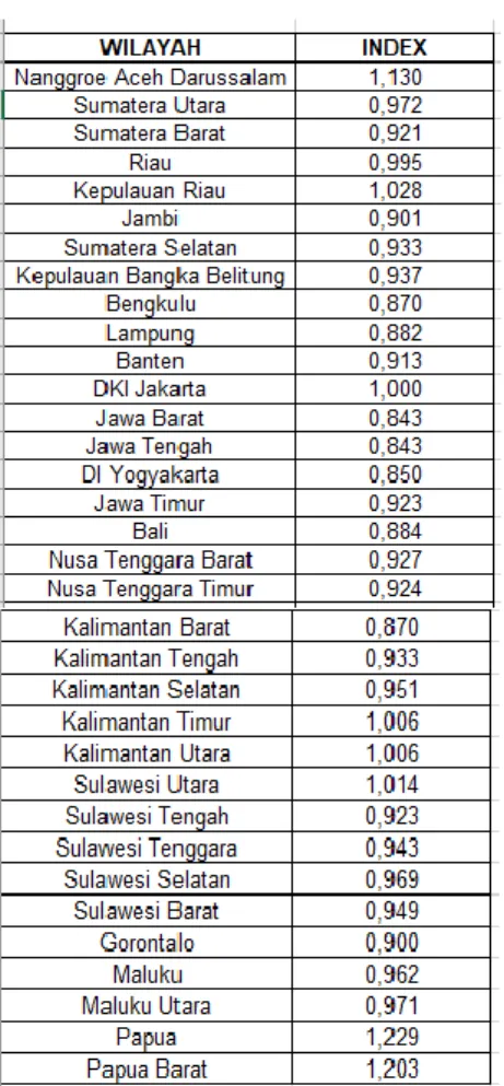 Gambar 4. 15 Perancangan Nilai Index Tiap Provinsi 